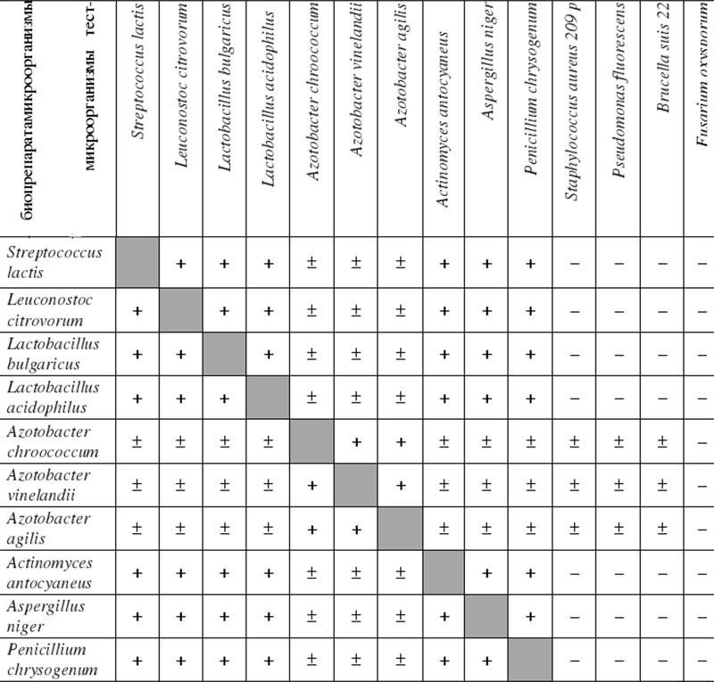 Баковые смеси таблица совместимости препаратов. Таблица совместимости препаратов для баковых смесей. Таблица совместимости препаратов для обработки сада. Таблица совместимости биопрепаратов. Таблица совместимости биопрепаратов для огорода.